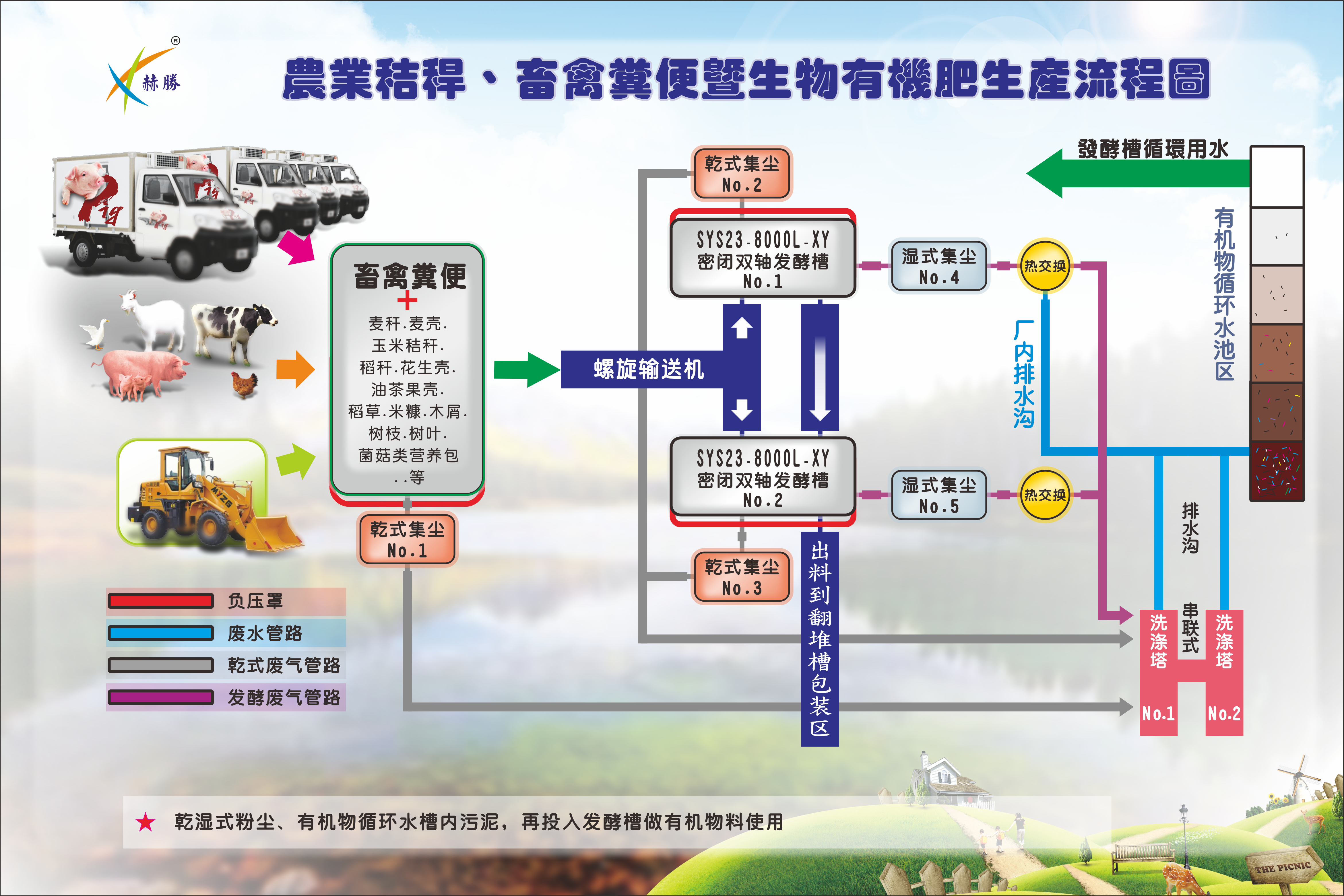 有機肥生產(chǎn)項目流程 糞便.png